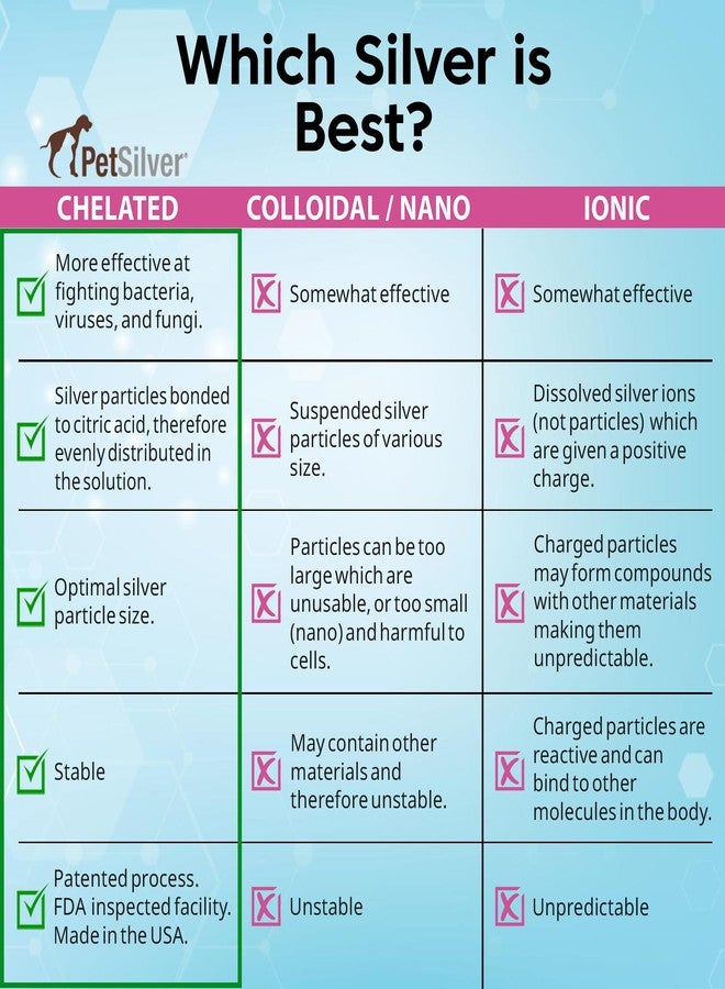 PetSilver Immune Support, Natural Nebulizer Solution, Promotes Respiratory Health in Cats & Dogs, Allergies, Sinus & Cough Treatment, Easy to Use, Patented Chelated Silver, Made in The USA, 16 fl oz - Image 5